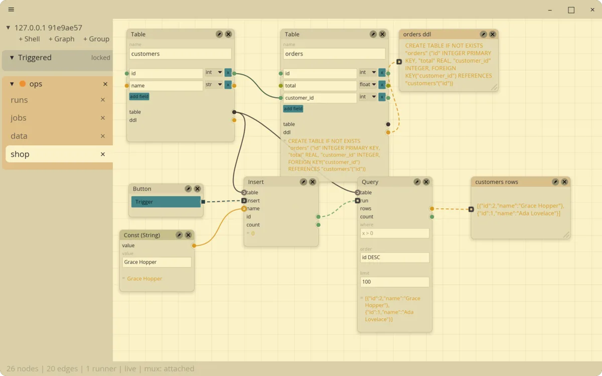 The editor in the Gruvbox Light theme with the tab bar on the left edge. The shop tab shows a database container: Table customers (id int, name str) and Table orders (id int, total float, customer_id int) with a relation wire from customers.id to orders.customer_id. A Display shows the orders DDL ending in FOREIGN KEY(customer_id) REFERENCES customers(id). A Button and a Const 'Grace Hopper' feed an Insert; a Query shows the rows Grace Hopper and Ada Lovelace.